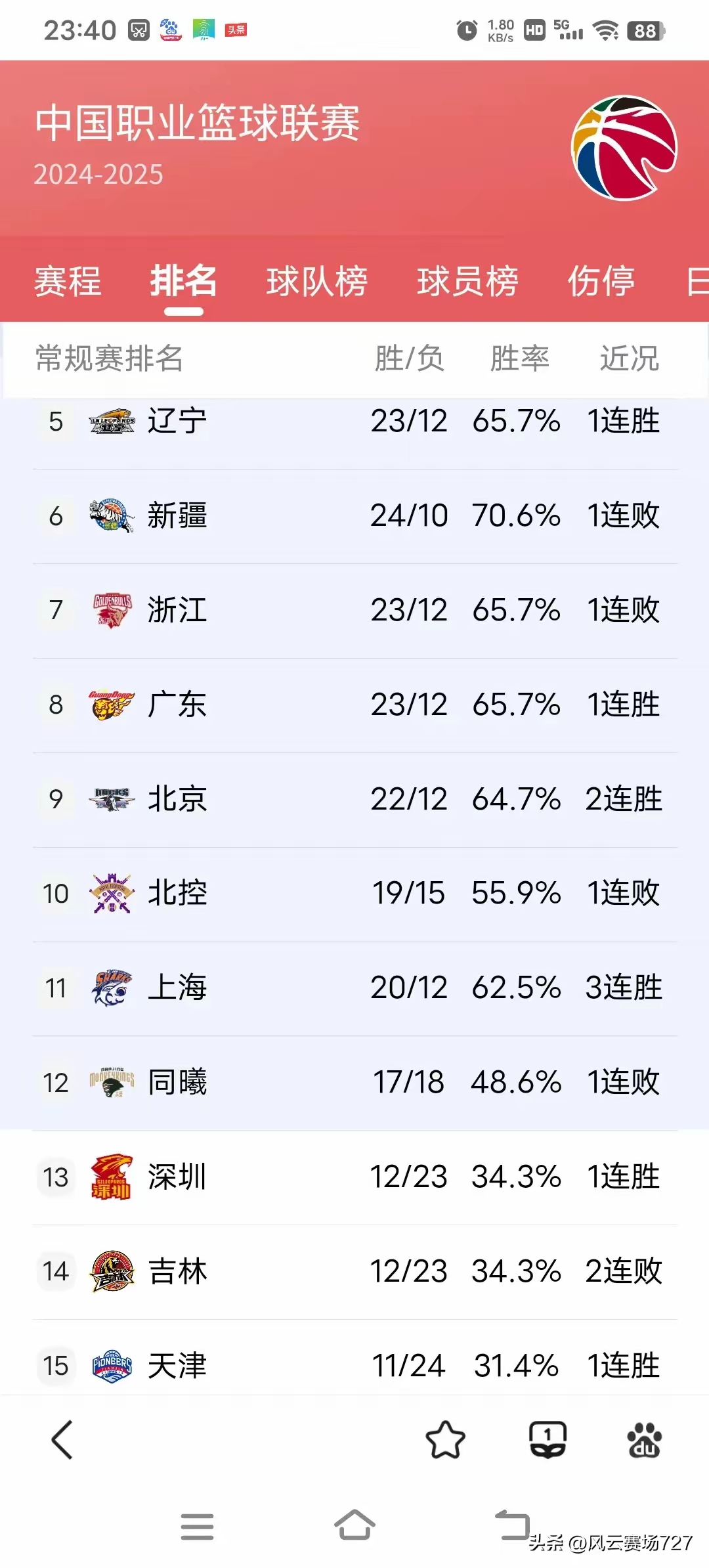 卫冕冠军暂居榜首，稳扎稳打